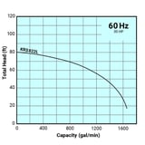 Tsurumi Pump Curve KRS822L