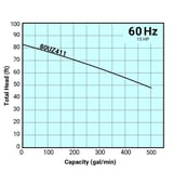 Tsurumi Pump Curves 80UZ411