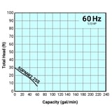 Tsurumi Pump Curve 50PNW225S