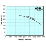 Tsurumi Pump Curve LH12158D
