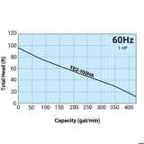 Tsurumi Pump Curve TE225HA