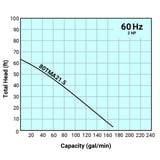 Tsurumi Pump Curve 80TMA215