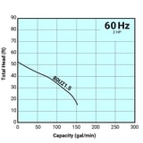 Tsurumi Pump Curve 80U215