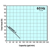 Tsurumi Pump Curve 50PNW24