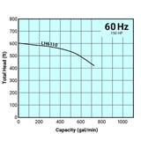 Tsurumi Pump Curve LH6110
