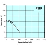 Tsurumi Pump Curve GPN411