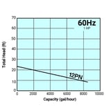 Tsurumi Pump Curve 12PN