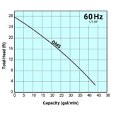 Tsurumi Pump Curve OM5
