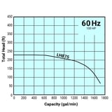 Tsurumi Pump Curve LH875