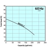 Tsurumi Pump Curve 80U222