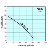 Tsurumi Pump Curves LB800A