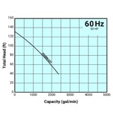 Tsurumi Pump Curve 200BK437