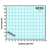 Tsurumi Pump Curve 50PUW225S