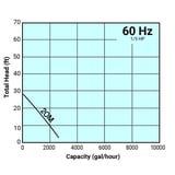 Tsurumi Pump Curve 2OM