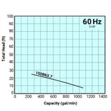 Tsurumi Pump Curve 150B637