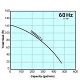 Tsurumi Pump Curve 100SFQ275