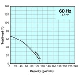 Tsurumi Pump Curve KTV250