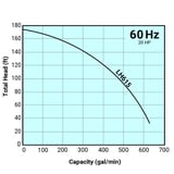 Tsurumi Pump Curve LH615