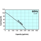 Tsurumi Pump Curve TE380HA