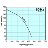 Tsurumi Pump Curve LH411