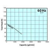 Tsurumi Pump Curve 200BK422