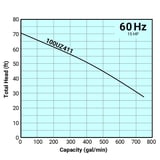 Tsurumi Pump Curves 100UZ411