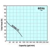 Tsurumi Pump Curve 50TM275