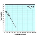 Tsurumi Pump Curve 50B275H