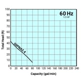 Tsurumi Pump Curve 50PNA24