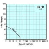 Tsurumi Pump Curve KTV28