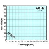 Tsurumi Pump Curve 50PUW215S