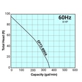 Tsurumi Pump Curve EPT380HA