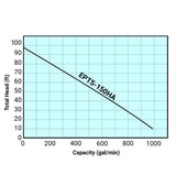 Tsurumi Pump Curve EPT5150HA