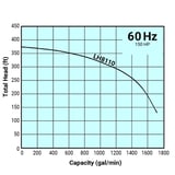 Tsurumi Pump Curve LH8110