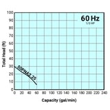 Tsurumi Pump Curve 50PNA225
