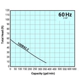 Tsurumi Pump Curve 100B422