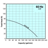 Tsurumi Pump Curve KTV280