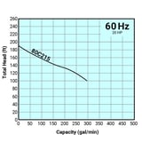 Tsurumi Pump Curve 80C215