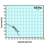 Tsurumi Pump Curve 50PUA275