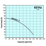 Tsurumi Pump Curve 80PSF215