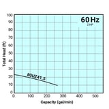 Tsurumi Pump Curves 80UZ415