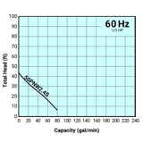 Tsurumi Pump Curve 50PNW24S