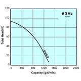 Tsurumi Pump Curve GPN622