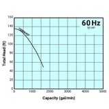 Tsurumi Pump Curve 150BK437