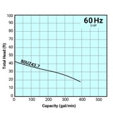 Tsurumi Pump Curves 80UZ437