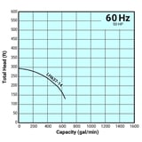 Tsurumi Pump Curve LH63714