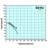 Tsurumi Pump Curve 50PSFA275