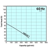 Tsurumi Pump Curve 100C437