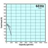 Tsurumi Pump Curve LH311W14