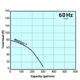 Tsurumi Pump Curve 80SFQ237